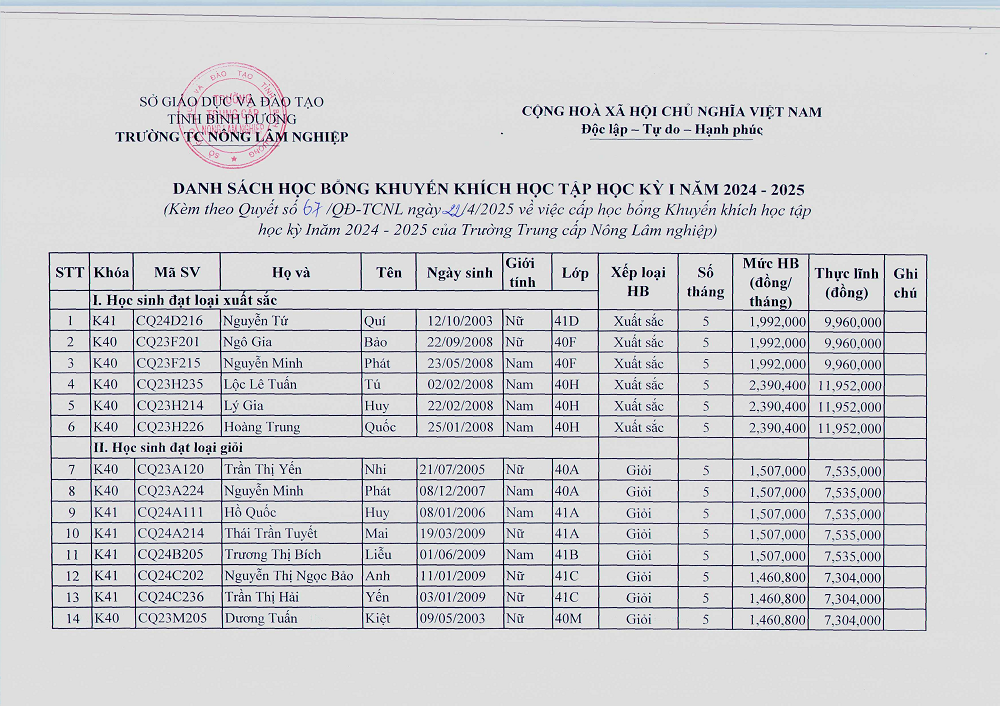 Danh sách 19 học sinh nhận học bổng khuyến khích học tập HK1, năm học 2024-2025